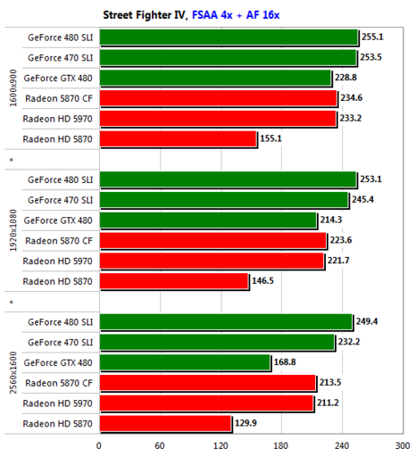 Игровое железо - GeForce GTX 480 SLI против Radeon HD 5870 CrossFire: Второй раунд